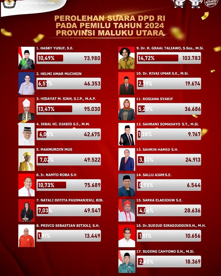  Infografis - Perolehan Suara DPD RI pada Pemilu 2024 Provinsi Maluku Utara.